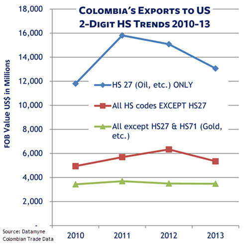 Colombia Exports to US 2-Digit HS Trends 2010-13 LINE GRAPH