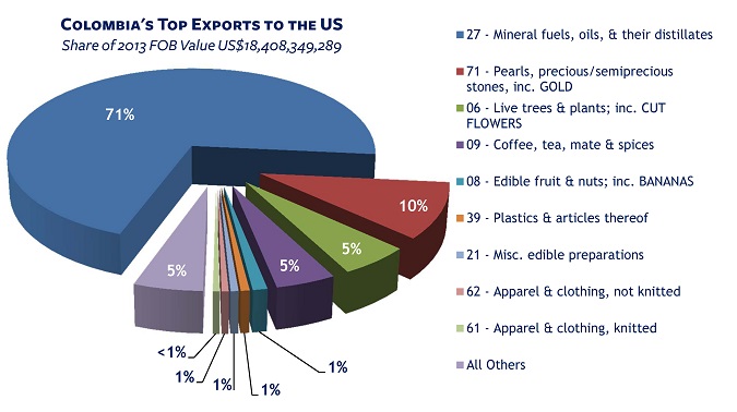 Colombia's Top Exports to the US 2013 PIE CHART