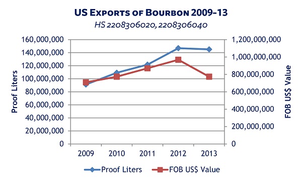 US Exports of Bourbon Volume and Value 2009-13