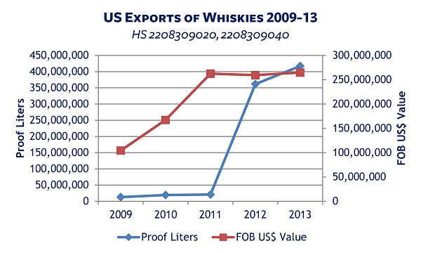 US Exports of Whiskey Volume & Value 2009-13
