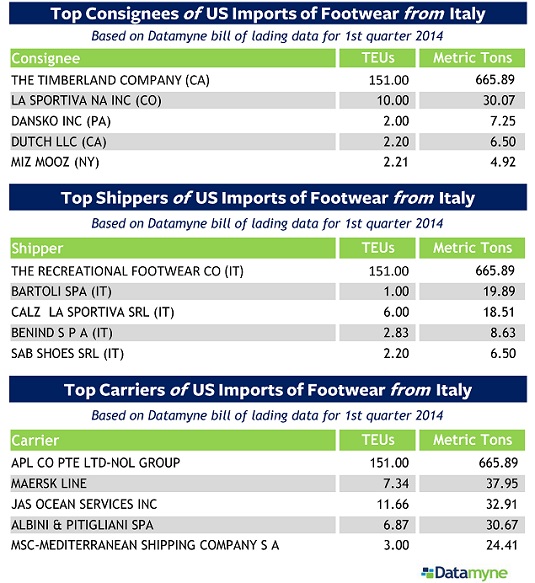Top 5 Consignees, Shippers, Carriers of US Footwear Imports from Italy 1Q14 