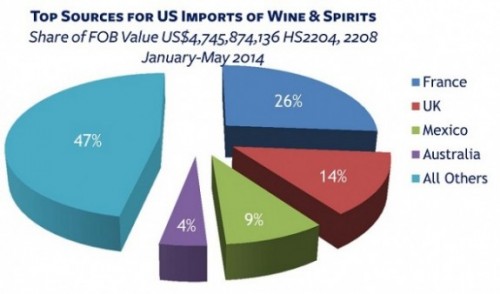 Top Sources US Imports of Wine and Spirits 2014