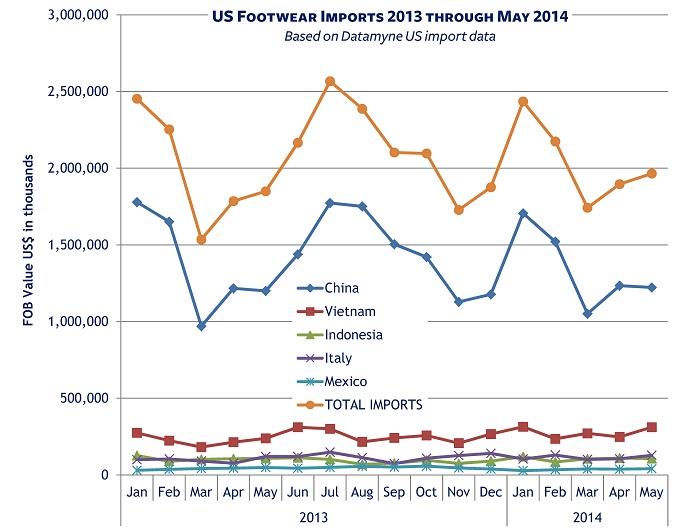US Footwear Imports Step up; Vietnam, Indonesia Step Forward