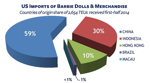 COOs US Imports of Barbie Dolls & Merchandise PIE CHART