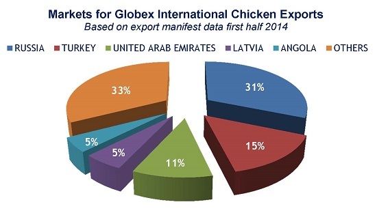 Russian Sanctions Markets for Globex International's Chicken Exports 1H14 PIE CHART
