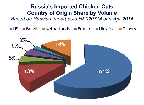 Russian Sanctions RUSSIA IMPORTS Chicken Cuts Sources Jan-Apr2014 PIE CHART