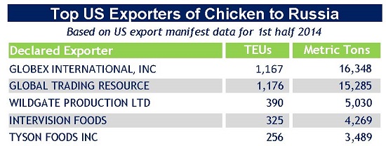Russian Sanctions Top US Exporters of Chicken Cuts to Russia TABLE