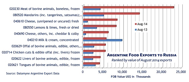 Argentine Food Exports to Russia August 2013 vs August 2014