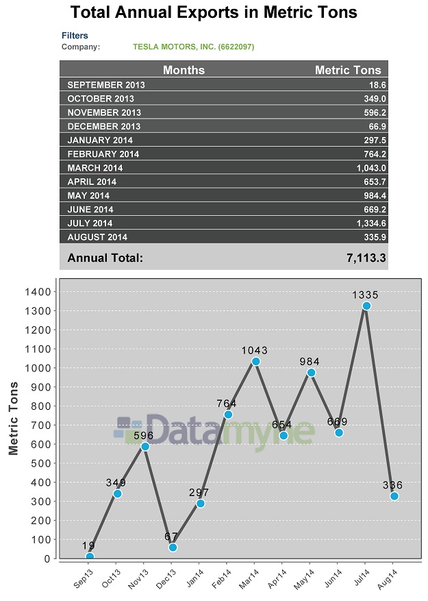 HS Tariff Codes for Tesla Products