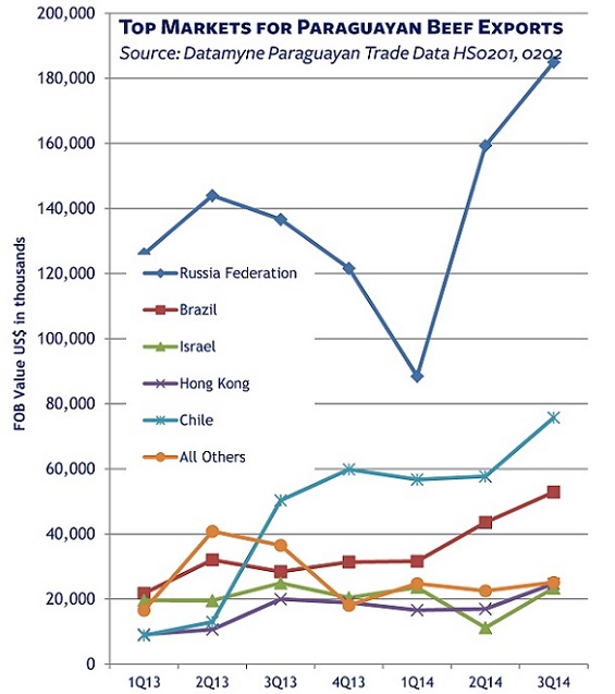 PARAGUAY Beef exports top markets 2013-14