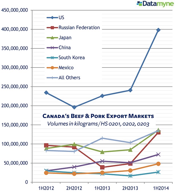 Canada Export Markets for Beef & Pork 2012-14