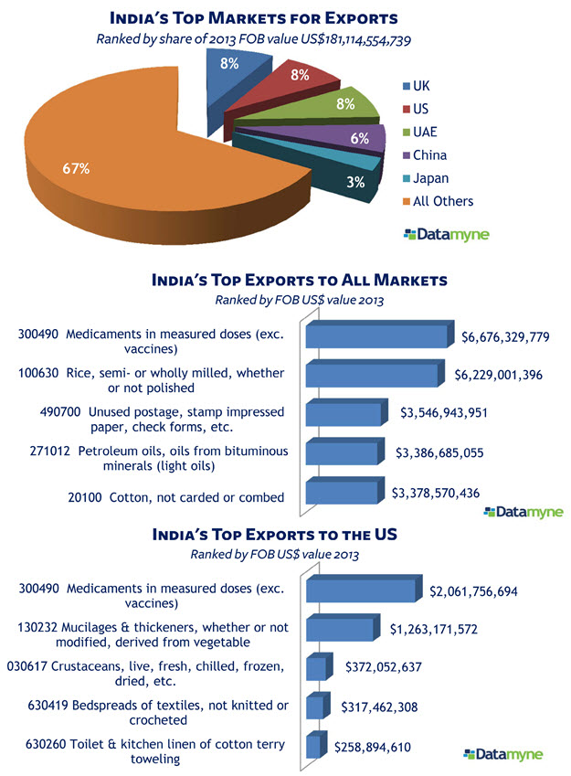 Indian Export Trade 2013