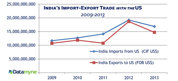 Indian Trade with the US 2009-13 LINE CHART
