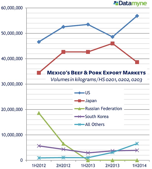 Mexico Export Markets for Beef & Pork 2012-14