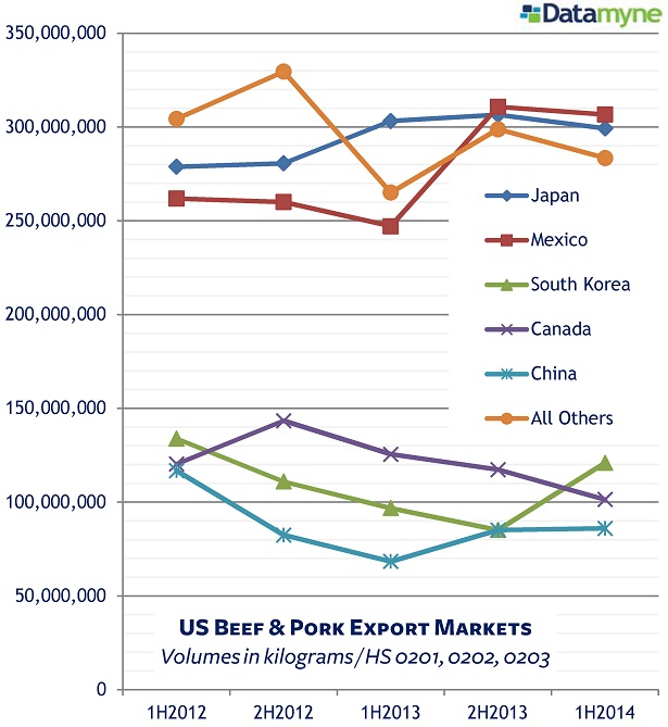 US Export Markets for Beef & Pork 2012-14