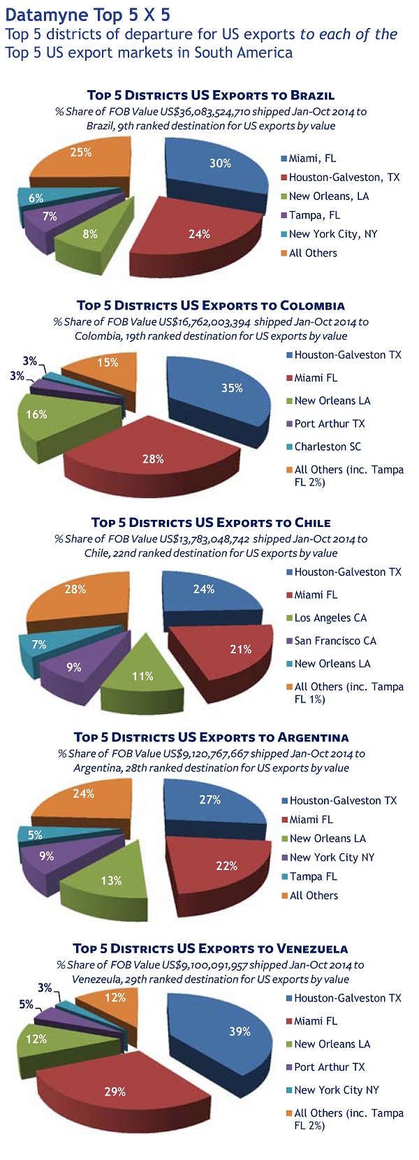 Datamyne Top 5X5 US Export Districts for South American Export Markets