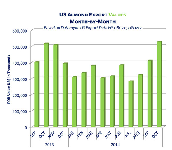 US Almond Export Values Month-by-Month Sep2013-Oct2014