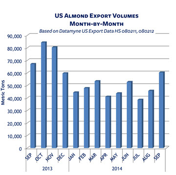 US Almond Export Volumes Month-by-Month
