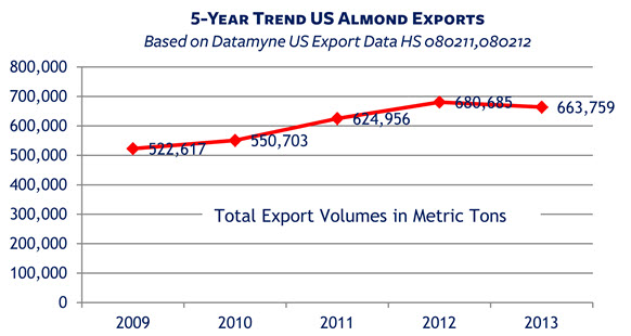 US Exports of Almonds 5-Year Trend in Volumes