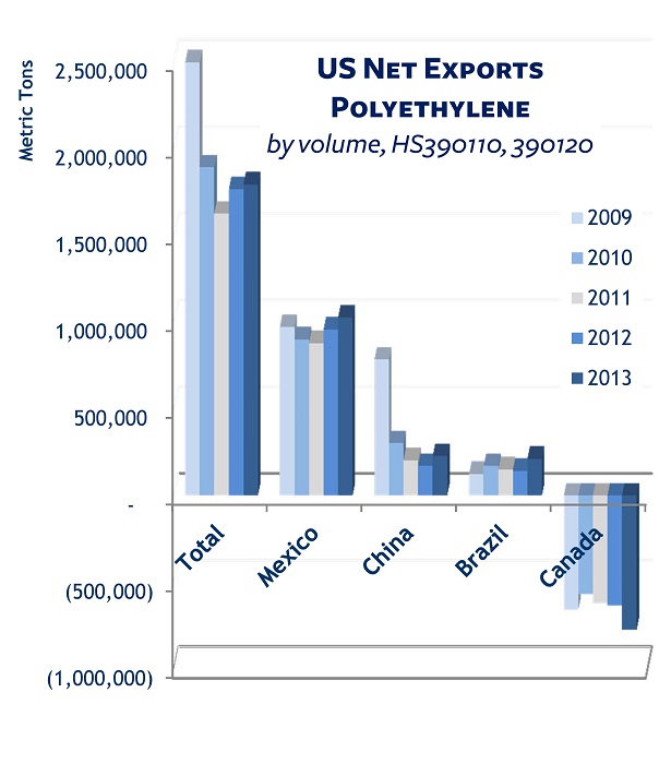 Polyethylene US net exports 2009-2013