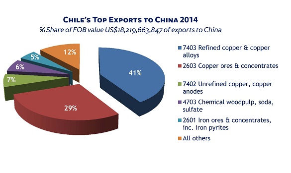 Chile's top 5 exports to China 2014 4-digit HS