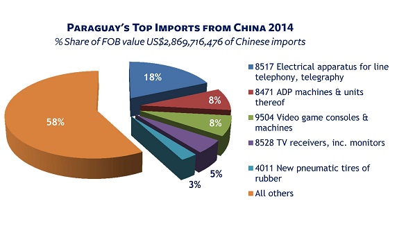 Paraguay's top 5 imports from China 2014 4-digit HS