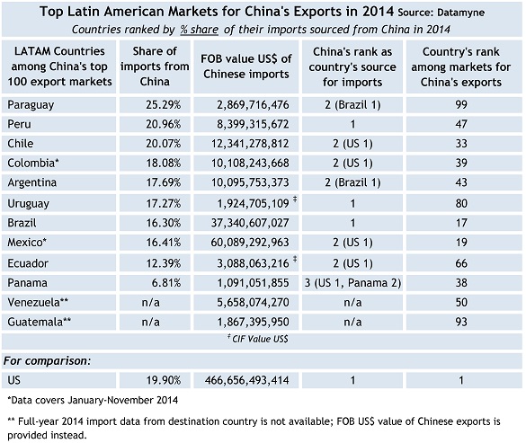 Top LatAm Markets for Chinese Exports 2014