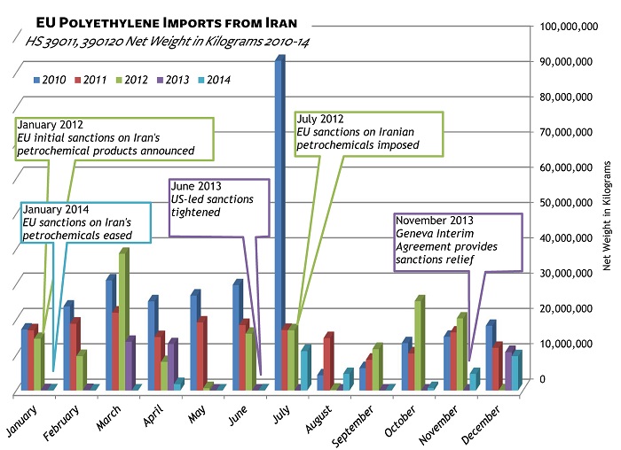 EU PE Imports from Iran 2010-2014