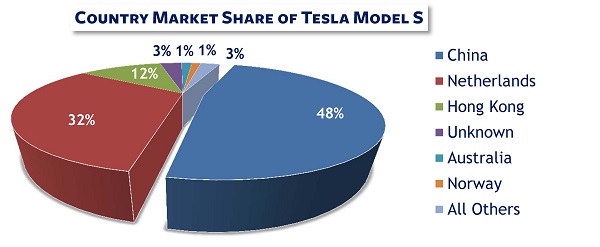 Tesla Trade Data Market Share Pie Chart