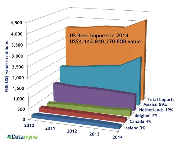 US IMPORTS BEER 2010-14 FOB