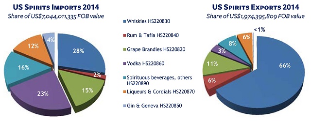 US Spirits 2014 Shares by FOB Value