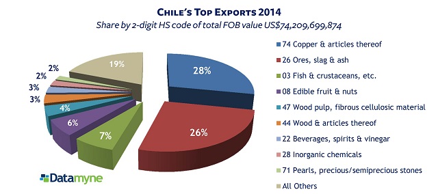 Chile's Top Exports 2-Digit HS Codes 2014