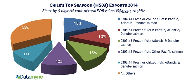 Chile's Top Seafood Exports 6-Digit HS Codes 2014