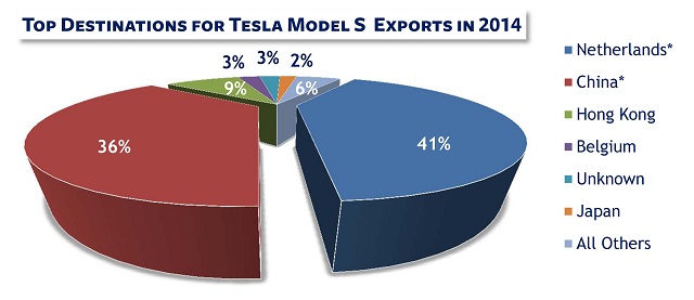 Country Destinations for Model S Exports 2014 PIE CHART
