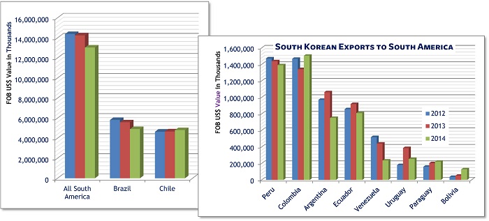 SoKorea Exports to SoAmerica 2012-14