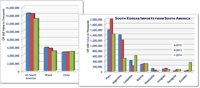 SoKorea Imports from SoAmerica 2012-14