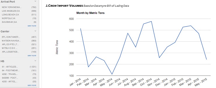 J.Crew Imports Volumes Jan 2014 through May 2015