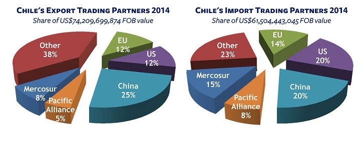 Chile Trade Partners 2014