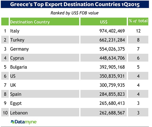 Greece Export Country Markets TABLE