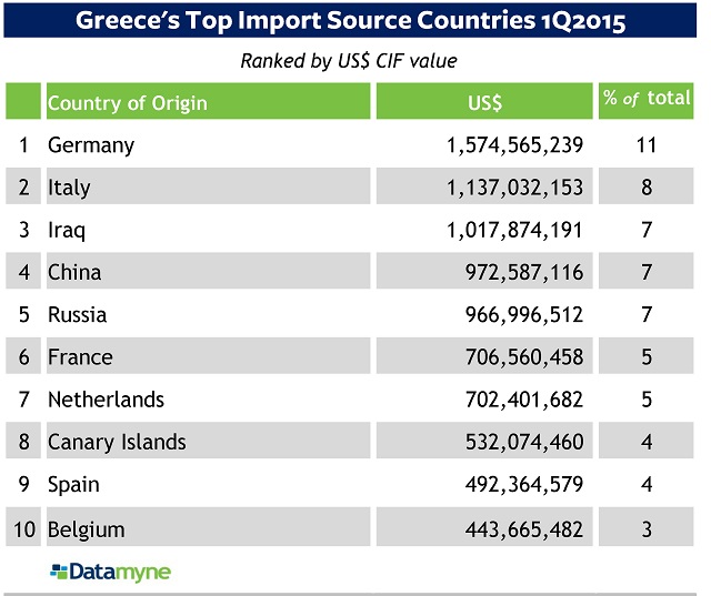 Greece Import Countries of Origin TABLE