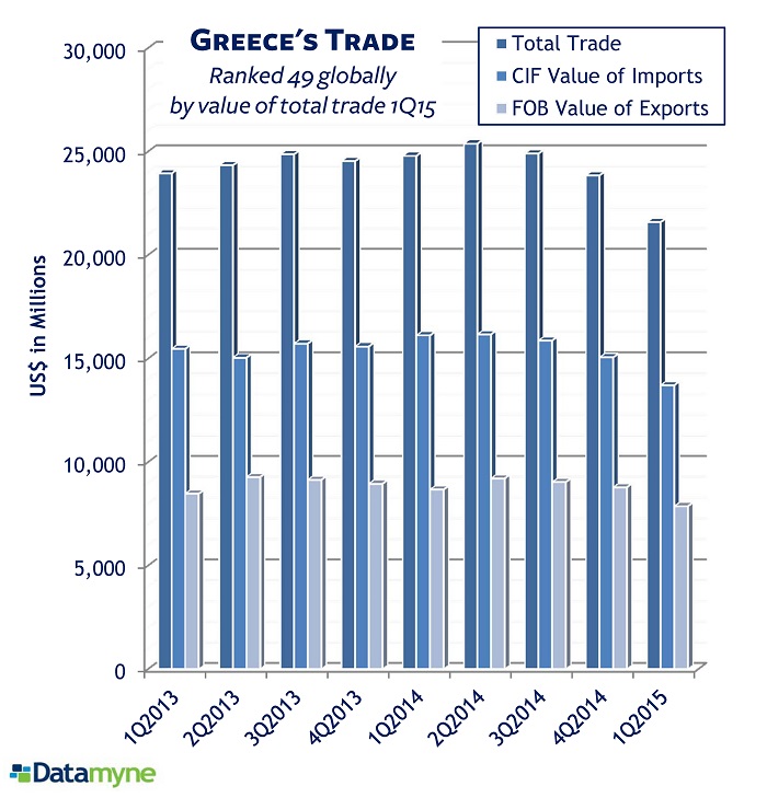 Greece Ranked 49 in Global Trade