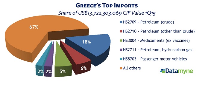 Greece's Top Imports
