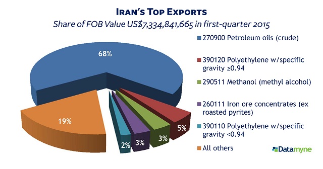 Iran Top Exports First Quarter 2015