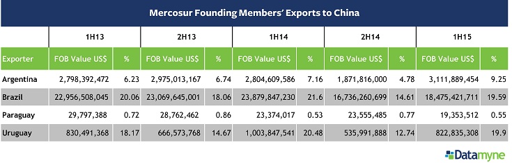 Mercosur Exports to China 2013-1H15