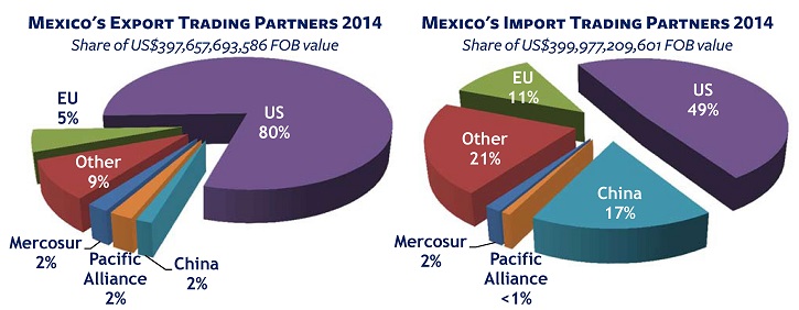 Mexico Trade Partners 2014