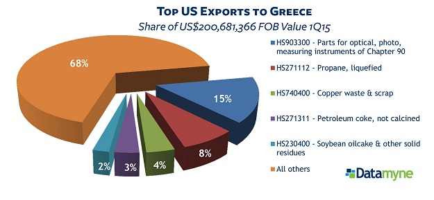 Top US exports to Greece 1Q2015