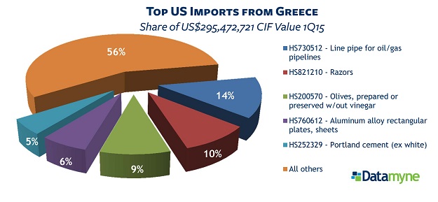 Top US imports from Greece 1Q2015