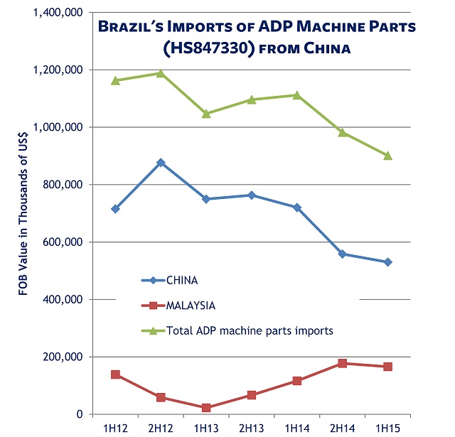 BRAZIL IMPORTS ADP machine parts 847330