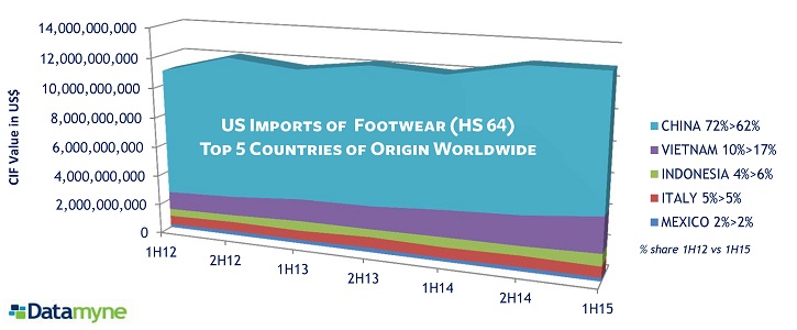 CHINA EXPORT COMPETITORS share US mkt footwear