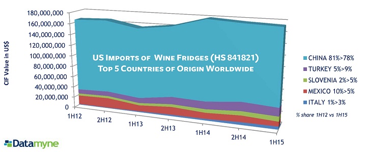 CHINA EXPORT COMPETITORS share US mkt wine fridges